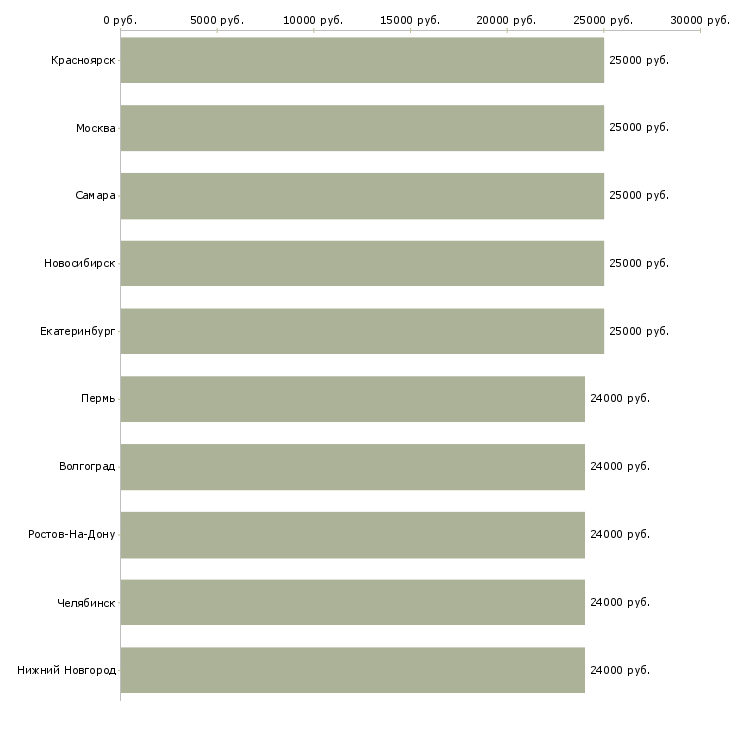 Поиск работы охранник без опыта работы-Медиана зарплаты для вакансии «охранник без опыта работы» в других городах