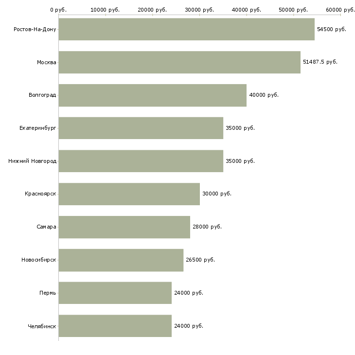 Поиск работы разнорабочий производства-Медиана зарплаты для вакансии «разнорабочий производства» в других городах