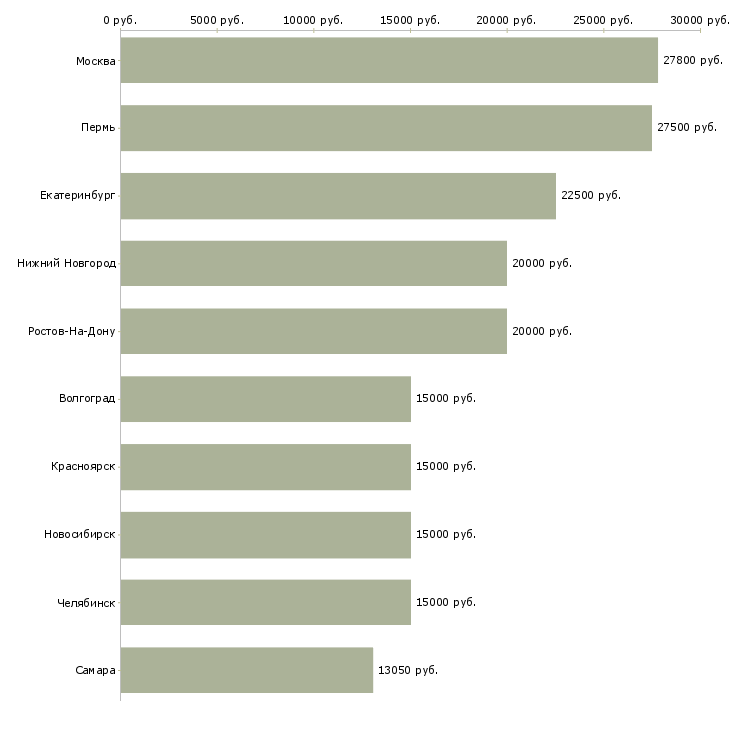Поиск работы специалист на частичную занятость-Медиана зарплаты для вакансии «специалист на частичную занятость» в других городах