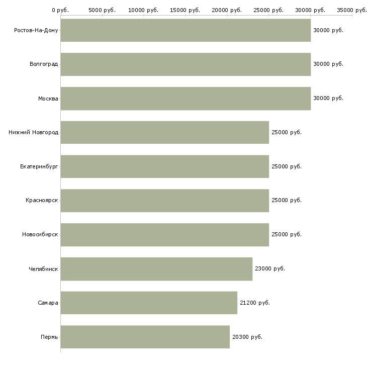 Поиск работы специалист склада-Медиана зарплаты для вакансии «специалист склада» в других городах