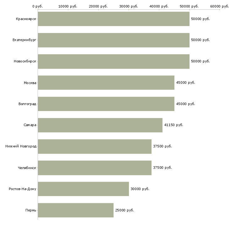 Поиск работы техник систем безопасности-Медиана зарплаты для вакансии «техник систем безопасности» в других городах