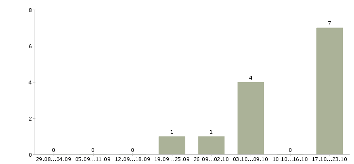 Работа бухгалтер по основным средствам Башкортостан - Число вакансий Башкортостан по специальности бухгалтер по основным средствам за 2 месяца