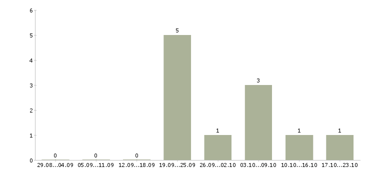 Работа сотрудник по рекламе Йошкар-ола - Число вакансий Йошкар-ола по специальности сотрудник по рекламе за 2 месяца