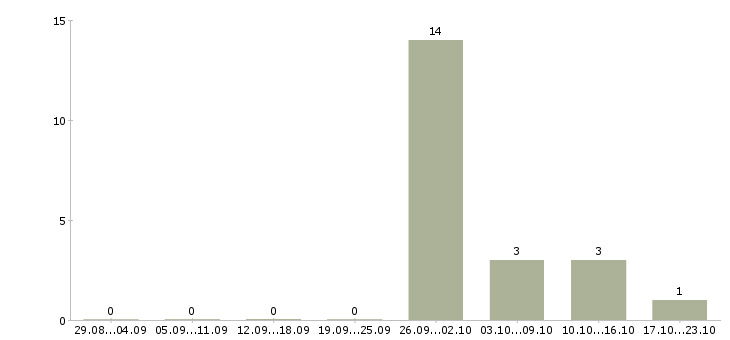 Работа менеджер на холодные звонки Коми - Число вакансий Коми по специальности менеджер на холодные звонки за 2 месяца