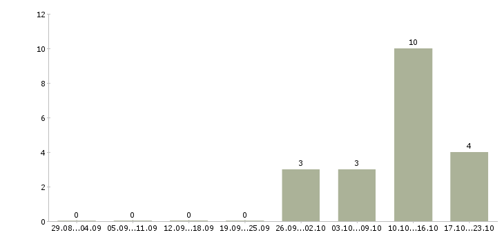 Работа специалист по работе с задолженностью Мордовия - Число вакансий Мордовия по специальности специалист по работе с задолженностью за 2 месяца
