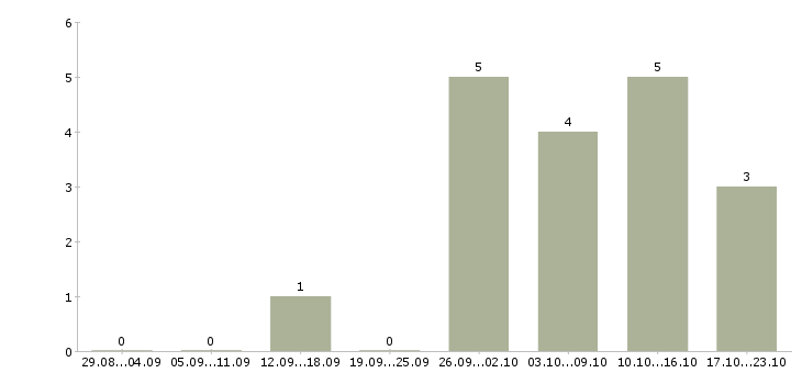 Работа администратор подработка Нижний новгород - Число вакансий Нижний новгород по специальности администратор подработка за 2 месяца
