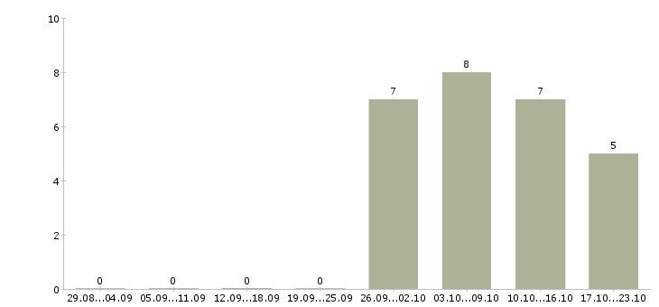 Работа работник линии Нижний новгород - Число вакансий Нижний новгород по специальности работник линии за 2 месяца