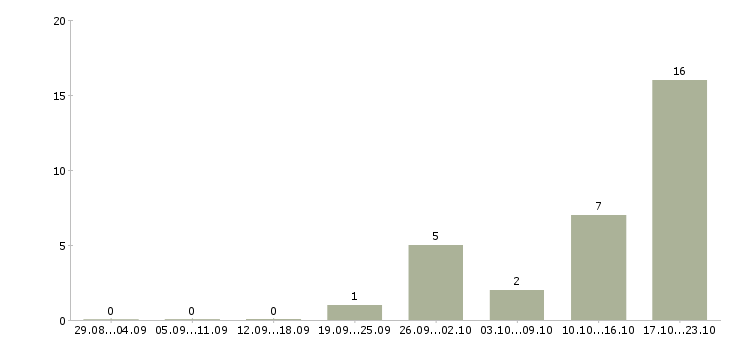 Работа водитель погрузчика вахта Санкт-петербург - Число вакансий Санкт-петербург по специальности водитель погрузчика вахта за 2 месяца