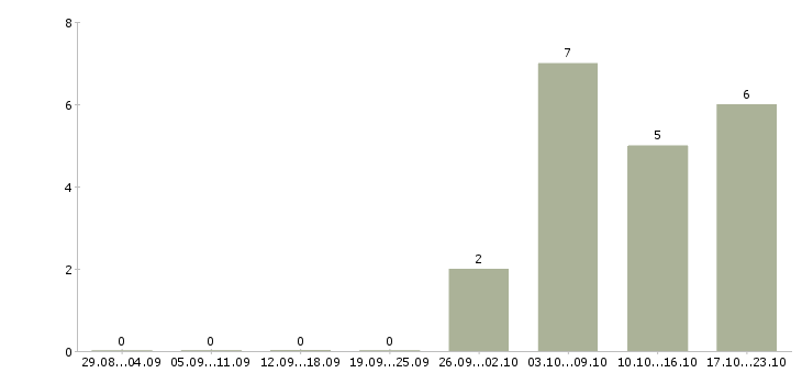 Работа регистратор документов Санкт-петербург - Число вакансий Санкт-петербург по специальности регистратор документов за 2 месяца