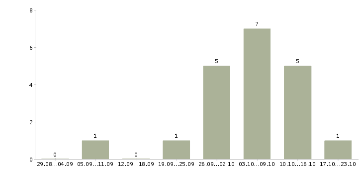 Работа уборщица офисного помещения Татарстан - Число вакансий Татарстан по специальности уборщица офисного помещения за 2 месяца
