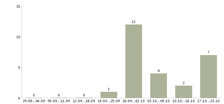 Работа токарь универсал Удмуртия - Число вакансий Удмуртия по специальности токарь универсал за 2 месяца