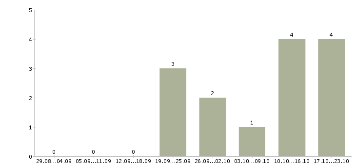 Работа менеджер по продаже домов Улан-удэ - Число вакансий Улан-удэ по специальности менеджер по продаже домов за 2 месяца