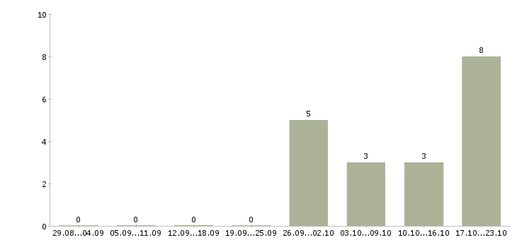 Работа успешная карьера Хакасия - Число вакансий Хакасия по специальности успешная карьера за 2 месяца