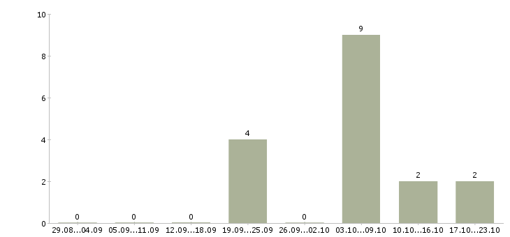 Работа сотрудник по рекламе Якутия - Число вакансий Якутия по специальности сотрудник по рекламе за 2 месяца