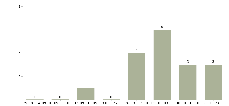 Работа токарь вахтой в Барнауле - Число вакансий в Барнауле по специальности токарь вахтой за 2 месяца
