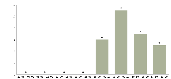 Работа рабочие основного производства в Белгороде - Число вакансий в Белгороде по специальности рабочие основного производства за 2 месяца