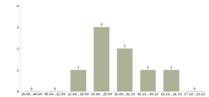 Работа сотрудник на рекламу в Бийске - Число вакансий в Бийске по специальности сотрудник на рекламу за 2 месяца