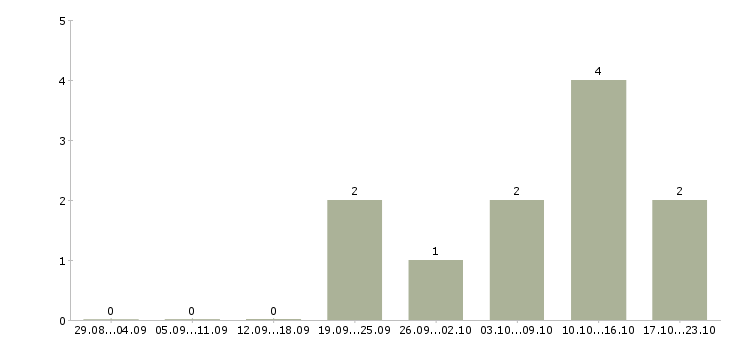 Работа менеджер по продажам интернет магазина в Брянске - Число вакансий в Брянске по специальности менеджер по продажам интернет магазина за 2 месяца