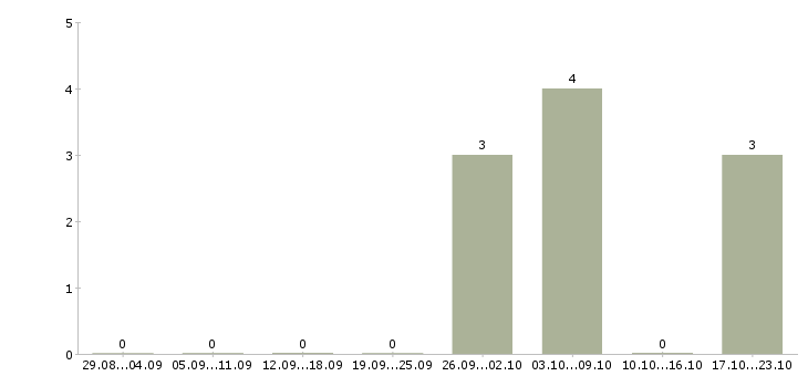 Работа специалист на частичную занятость в Владимире - Число вакансий в Владимире по специальности специалист на частичную занятость за 2 месяца