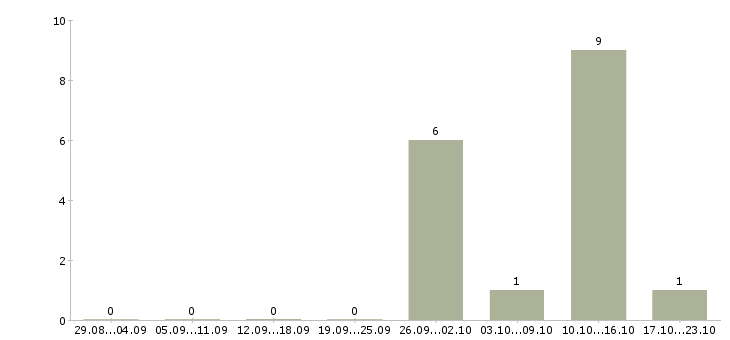 Работа сборщик на склад в Вологде - Число вакансий в Вологде по специальности сборщик на склад за 2 месяца