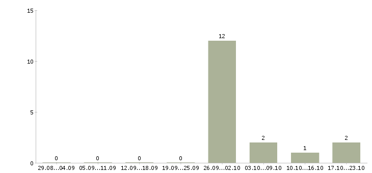 Работа токарь универсал в Воронеже - Число вакансий в Воронеже по специальности токарь универсал за 2 месяца