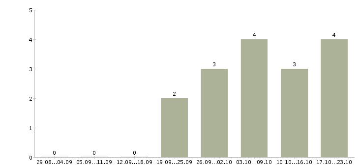 Работа водитель в ночные смены в Екатеринбурге - Число вакансий в Екатеринбурге по специальности водитель в ночные смены за 2 месяца