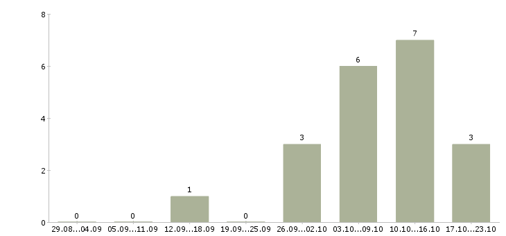 Работа подработка на дому без вложений в Екатеринбурге - Число вакансий в Екатеринбурге по специальности подработка на дому без вложений за 2 месяца