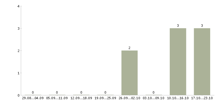 Работа продавец в салон связи в Зеленограде - Число вакансий в Зеленограде по специальности продавец в салон связи за 2 месяца