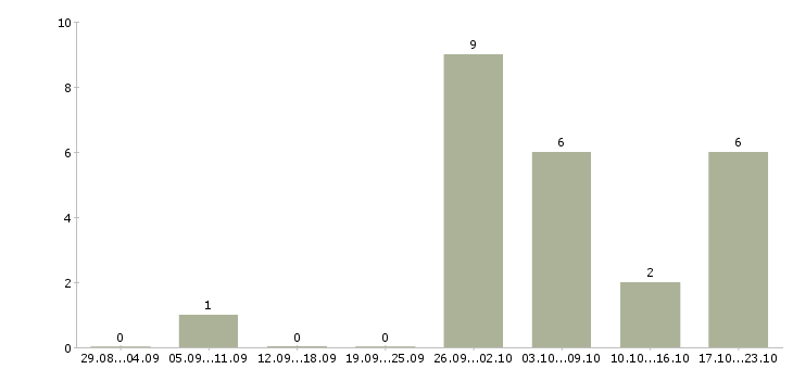 Работа подработка без вложений в Иркутске - Число вакансий в Иркутске по специальности подработка без вложений за 2 месяца