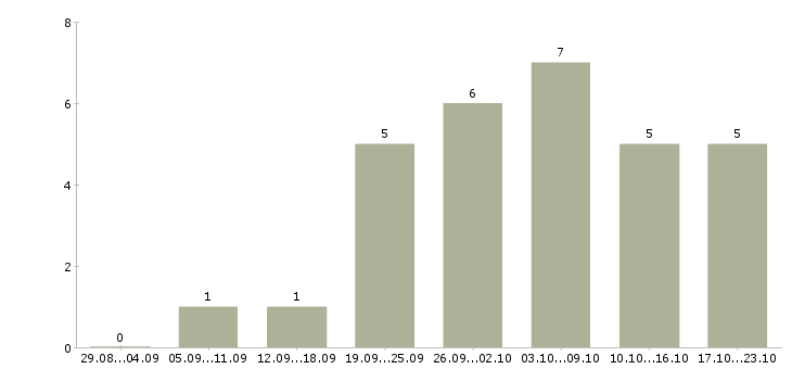Работа менеджер по регистрации в Калининграде - Число вакансий в Калининграде по специальности менеджер по регистрации за 2 месяца