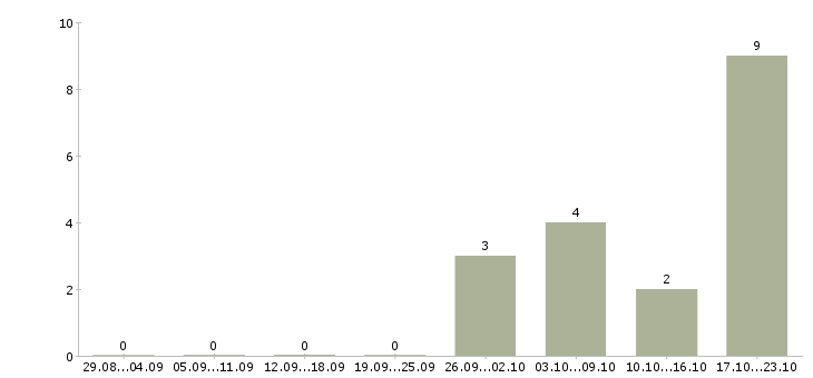 Работа менеджер зала в Калуге - Число вакансий в Калуге по специальности менеджер зала за 2 месяца