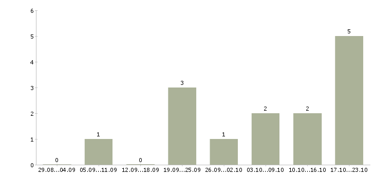 Работа менеджер по продажам интернет магазина в Кирове - Число вакансий в Кирове по специальности менеджер по продажам интернет магазина за 2 месяца
