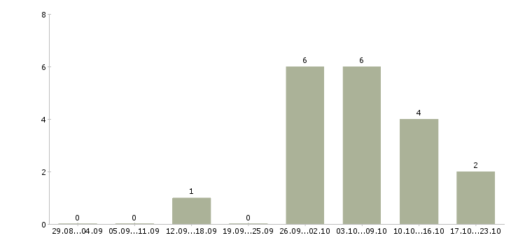 Работа менеджер в интернет проект в Костроме - Число вакансий в Костроме по специальности менеджер в интернет проект за 2 месяца