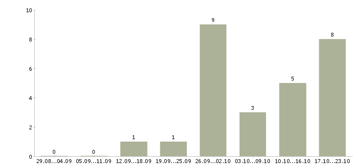 Работа инженер по электрооборудованию в Краснодаре - Число вакансий в Краснодаре по специальности инженер по электрооборудованию за 2 месяца