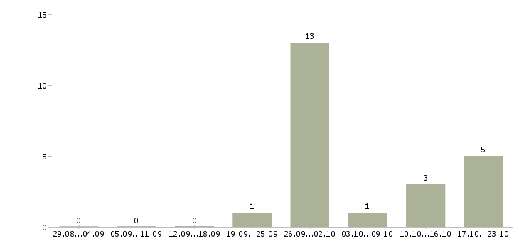 Работа руководитель транспортного отдела в Краснодаре - Число вакансий в Краснодаре по специальности руководитель транспортного отдела за 2 месяца