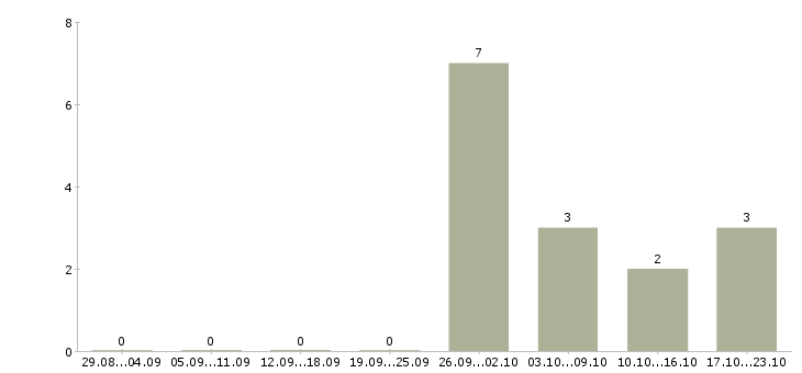 Работа специалист для работы с документами в Липецке - Число вакансий в Липецке по специальности специалист для работы с документами за 2 месяца