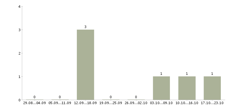 Работа менеджер по сопровождению клиентов в Магнитогорске - Число вакансий в Магнитогорске по специальности менеджер по сопровождению клиентов за 2 месяца
