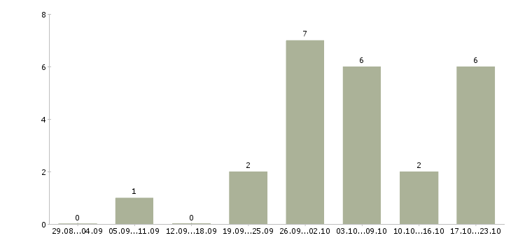 Работа автомаляр жестянщик в Москве - Число вакансий в Москве по специальности автомаляр жестянщик за 2 месяца