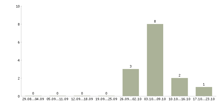 Работа грузчики производства в Мурманске - Число вакансий в Мурманске по специальности грузчики производства за 2 месяца