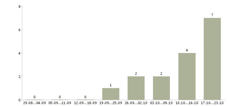 Работа продавец в зал в Новороссийске - Число вакансий в Новороссийске по специальности продавец в зал за 2 месяца