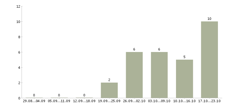 Работа оператор линии производства в Новосибирске - Число вакансий в Новосибирске по специальности оператор линии производства за 2 месяца