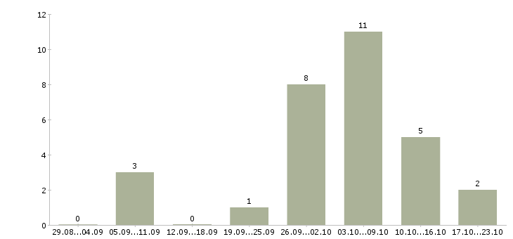 Работа оператор на телефон без опыта в Новосибирске - Число вакансий в Новосибирске по специальности оператор на телефон без опыта за 2 месяца