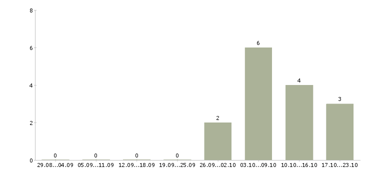 Работа сотрудник по заявкам в Орле - Число вакансий в Орле по специальности сотрудник по заявкам за 2 месяца