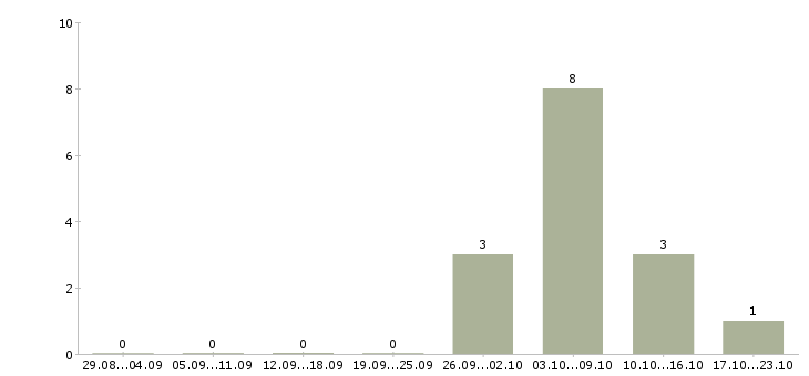 Работа сотрудник по заявкам в Пензе - Число вакансий в Пензе по специальности сотрудник по заявкам за 2 месяца