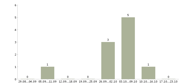 Работа требуются сборщики в Перми - Число вакансий в Перми по специальности требуются сборщики за 2 месяца