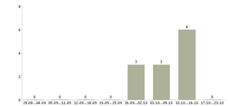 Работа заместитель директора магазина в Саратове - Число вакансий в Саратове по специальности заместитель директора магазина за 2 месяца