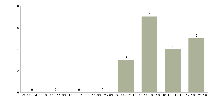 Работа операторы на подработку в Саратове - Число вакансий в Саратове по специальности операторы на подработку за 2 месяца