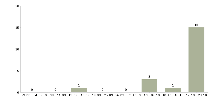 Работа оператор для работы с почтой в Смоленске - Число вакансий в Смоленске по специальности оператор для работы с почтой за 2 месяца