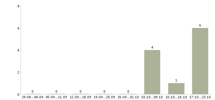 Работа инженер по документации в Сочи - Число вакансий в Сочи по специальности инженер по документации за 2 месяца
