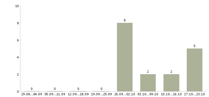 Работа представитель в регионе в Ставрополе - Число вакансий в Ставрополе по специальности представитель в регионе за 2 месяца